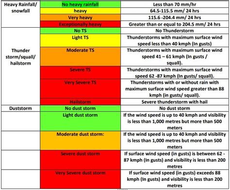 what is orange rainfall warning|EXPLAINED: Yellow, Orange, Red. All The Colours Of Weather  .